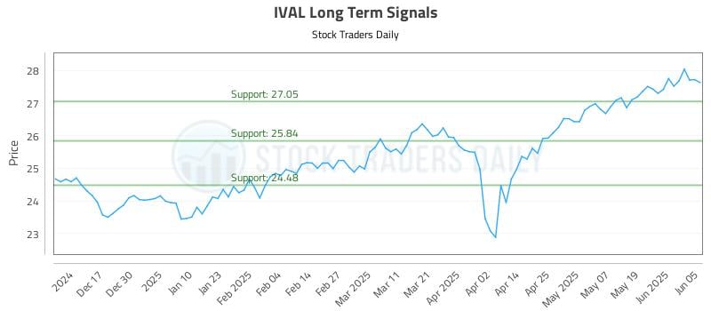 IVAL Long Term Analysis for June 6 2025 IVAL Long Term Analysis for June 6 2025