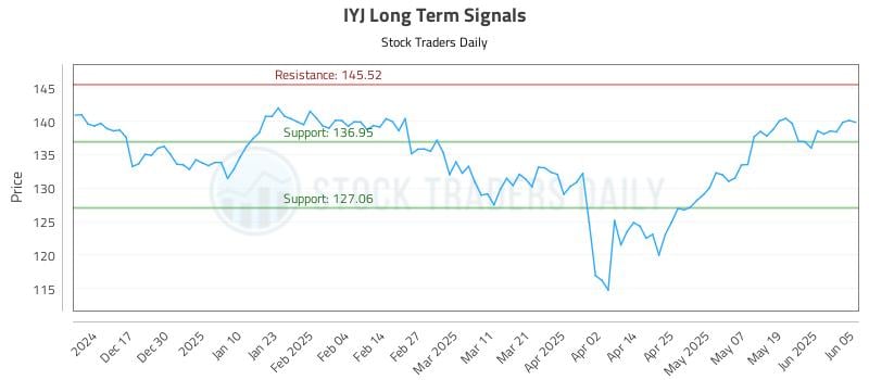 IYJ Long Term Analysis for June 6 2025 IYJ Long Term Analysis for June 6 2025