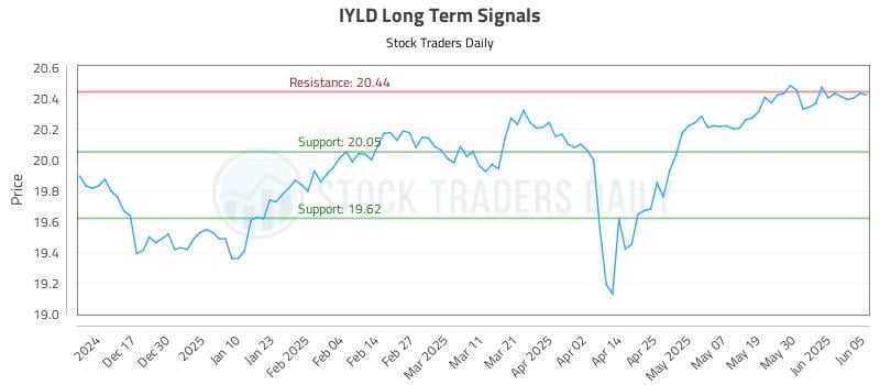 IYLD Long Term Analysis for June 6 2025 IYLD Long Term Analysis for June 6 2025