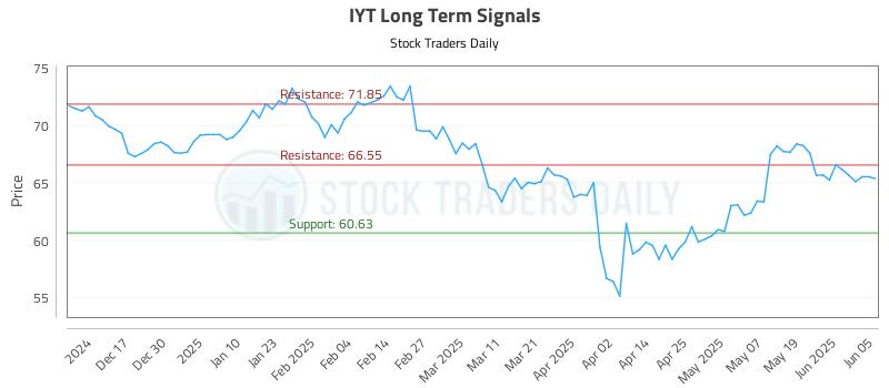 IYT Long Term Analysis for June 6 2025 IYT Long Term Analysis for June 6 2025