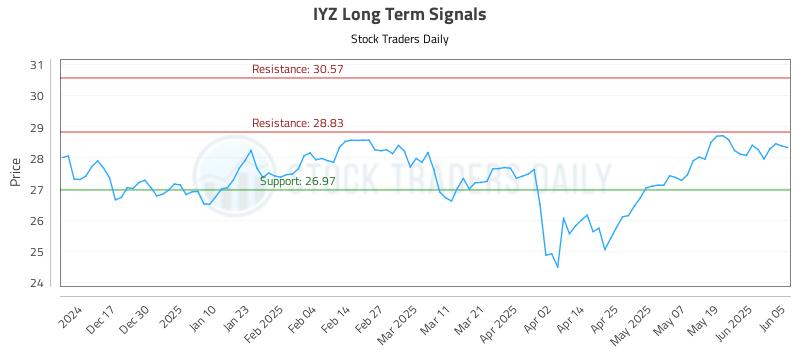 IYZ Long Term Analysis for June 6 2025