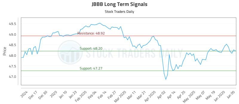 JBBB Long Term Analysis for June 6 2025