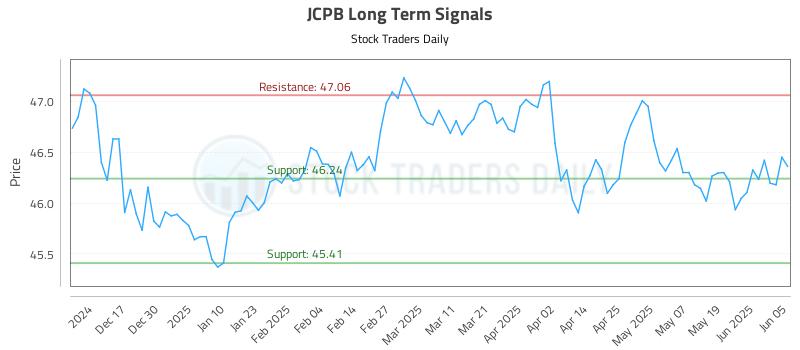JCPB Long Term Analysis for June 6 2025