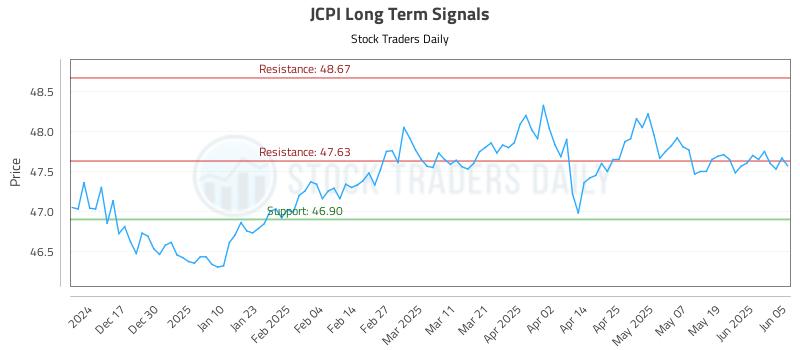 JCPI Long Term Analysis for June 6 2025