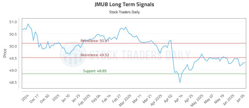 JMUB Long Term Analysis for June 6 2025