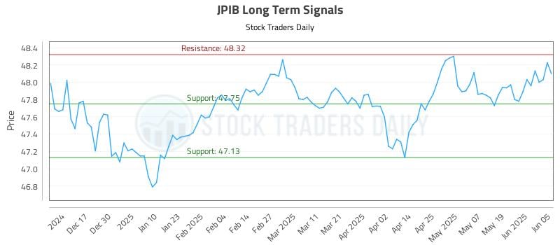 JPIB Long Term Analysis for June 6 2025 JPIB Long Term Analysis for June 6 2025