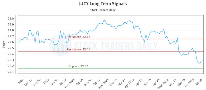 JUCY Long Term Analysis for June 6 2025 JUCY Long Term Analysis for June 6 2025