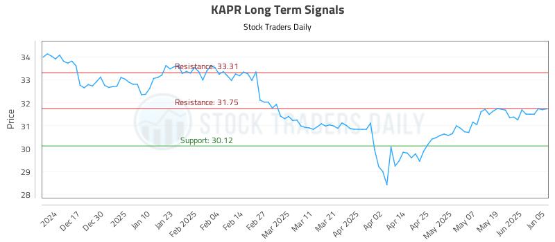 KAPR Long Term Analysis for June 6 2025 KAPR Long Term Analysis for June 6 2025