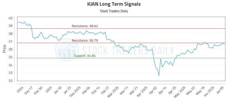 KJAN Long Term Analysis for June 6 2025 KJAN Long Term Analysis for June 6 2025
