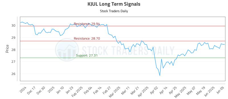 KJUL Long Term Analysis for June 6 2025 KJUL Long Term Analysis for June 6 2025