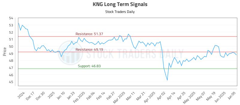 KNG Long Term Analysis for June 6 2025