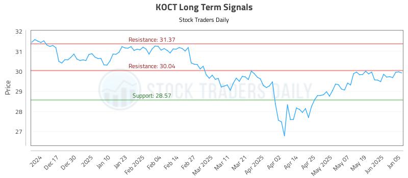 KOCT Long Term Analysis for June 6 2025 KOCT Long Term Analysis for June 6 2025