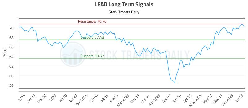 LEAD Long Term Analysis for June 6 2025