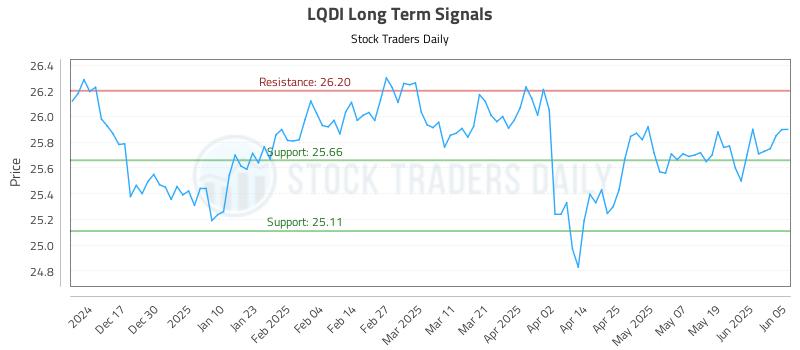 LQDI Long Term Analysis for June 6 2025 LQDI Long Term Analysis for June 6 2025