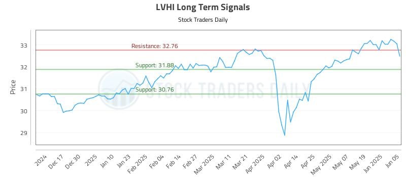 LVHI Long Term Analysis for June 6 2025 LVHI Long Term Analysis for June 6 2025