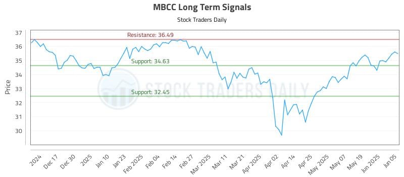 MBCC Long Term Analysis for June 6 2025