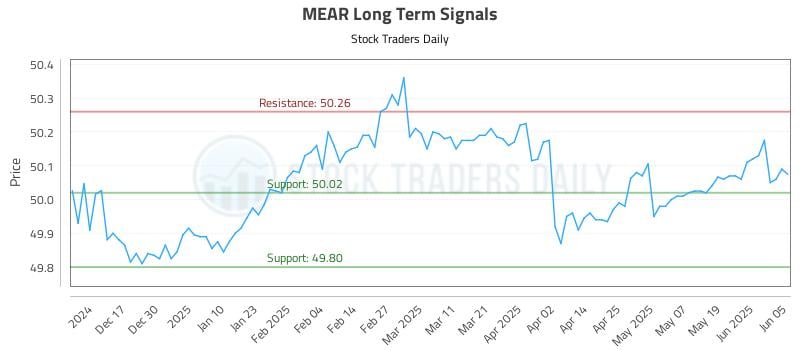MEAR Long Term Analysis for June 6 2025 MEAR Long Term Analysis for June 6 2025