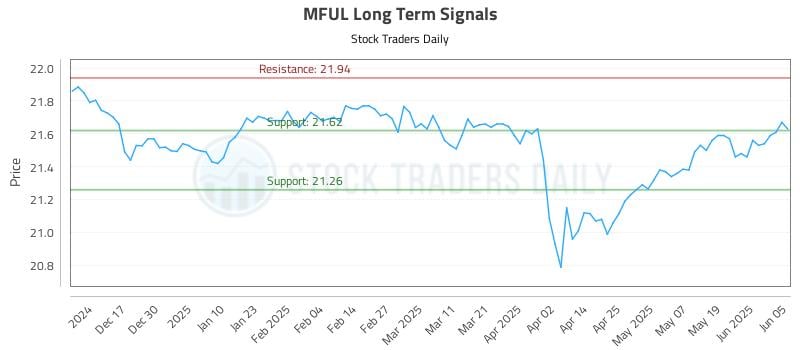 MFUL Long Term Analysis for June 6 2025 MFUL Long Term Analysis for June 6 2025