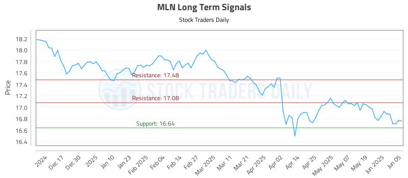 MLN Long Term Analysis for June 6 2025