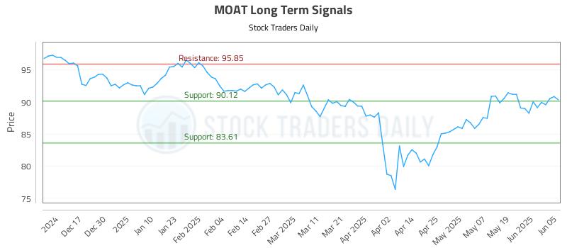 MOAT Long Term Analysis for June 6 2025
