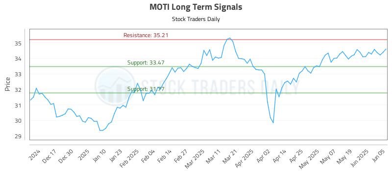 MOTI Long Term Analysis for June 6 2025