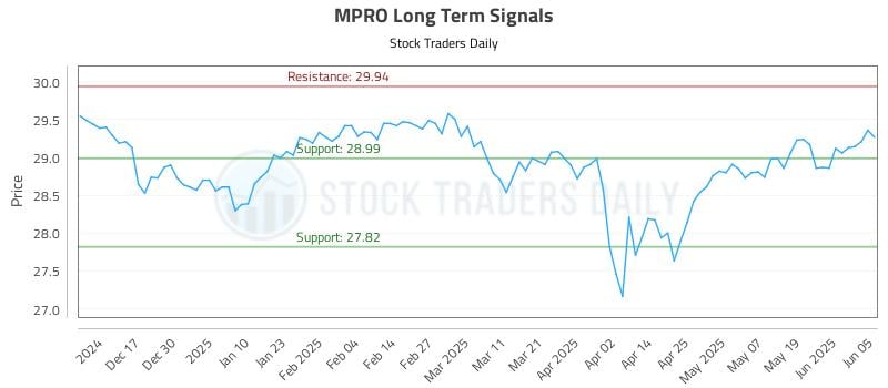 MPRO Long Term Analysis for June 6 2025