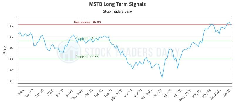 MSTB Long Term Analysis for June 6 2025 MSTB Long Term Analysis for June 6 2025
