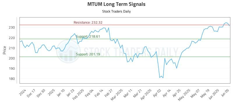 MTUM Long Term Analysis for June 6 2025