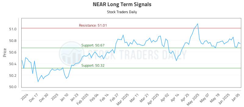 NEAR Long Term Analysis for June 6 2025 NEAR Long Term Analysis for June 6 2025