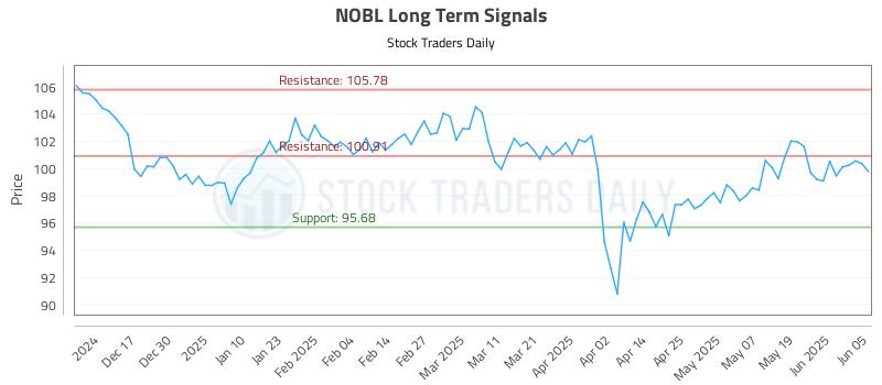 NOBL Long Term Analysis for June 6 2025