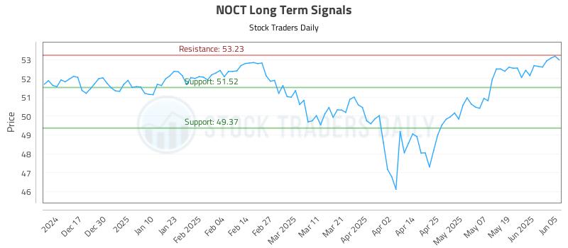 NOCT Long Term Analysis for June 6 2025 NOCT Long Term Analysis for June 6 2025