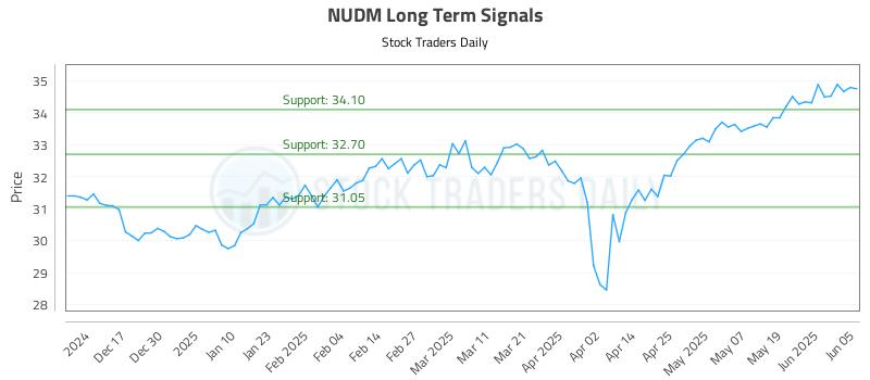 NUDM Long Term Analysis for June 6 2025 NUDM Long Term Analysis for June 6 2025
