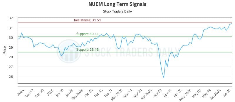 NUEM Long Term Analysis for June 6 2025 NUEM Long Term Analysis for June 6 2025