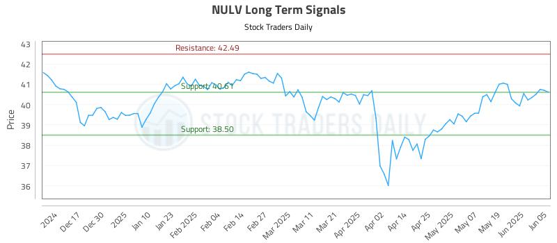 NULV Long Term Analysis for June 6 2025
