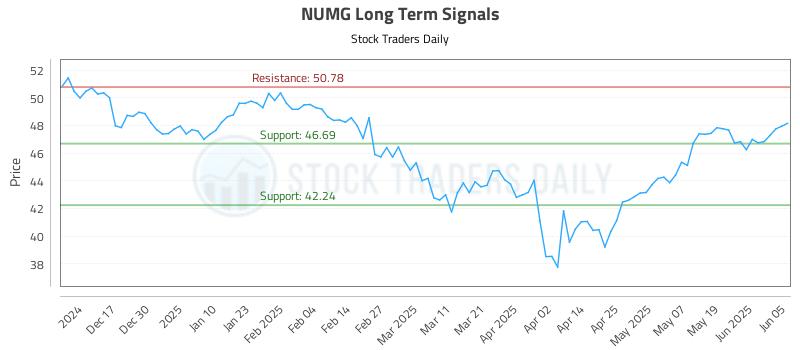 NUMG Long Term Analysis for June 6 2025 NUMG Long Term Analysis for June 6 2025