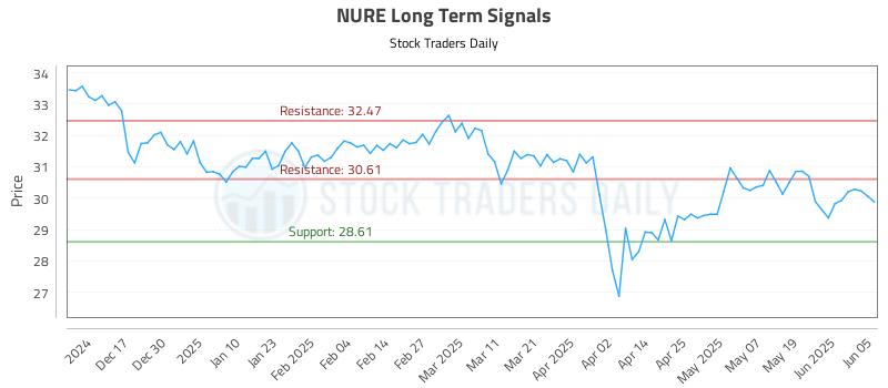 NURE Long Term Analysis for June 6 2025 NURE Long Term Analysis for June 6 2025