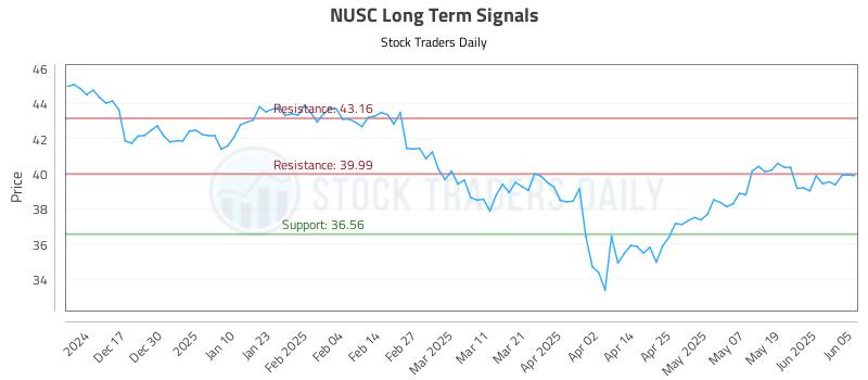 NUSC Long Term Analysis for June 6 2025 NUSC Long Term Analysis for June 6 2025