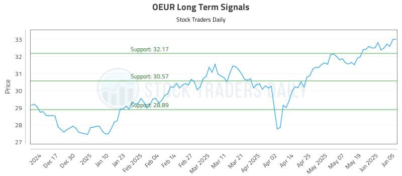 OEUR Long Term Analysis for June 6 2025 OEUR Long Term Analysis for June 6 2025