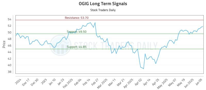 OGIG Long Term Analysis for June 6 2025 OGIG Long Term Analysis for June 6 2025