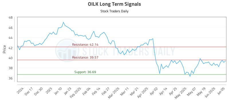 OILK Long Term Analysis for June 6 2025