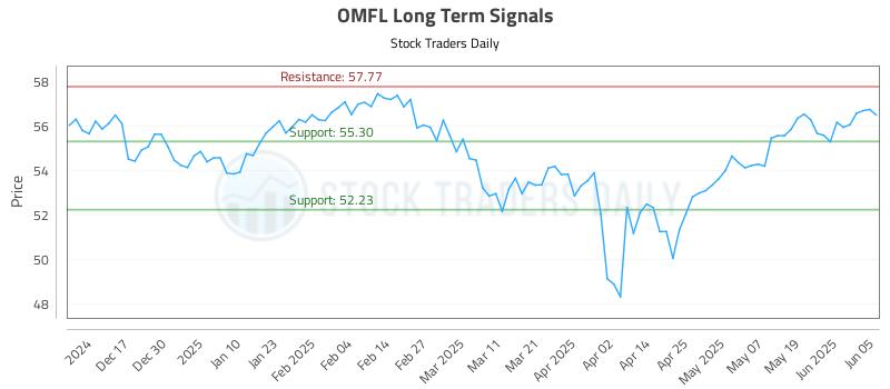 OMFL Long Term Analysis for June 6 2025