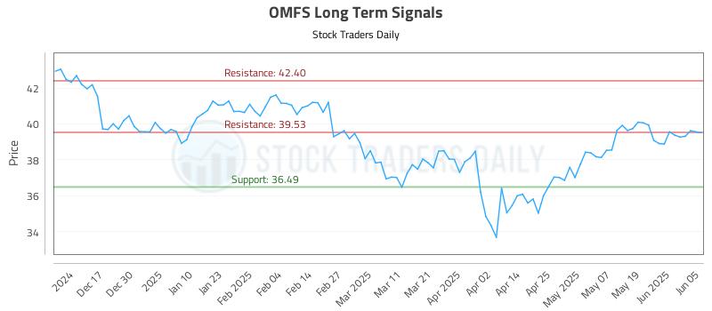OMFS Long Term Analysis for June 6 2025