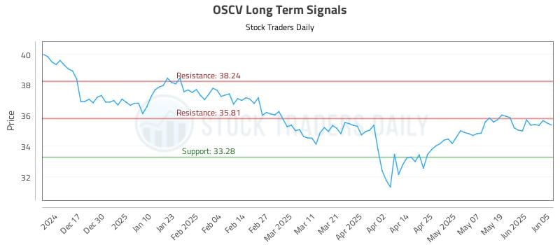 OSCV Long Term Analysis for June 6 2025