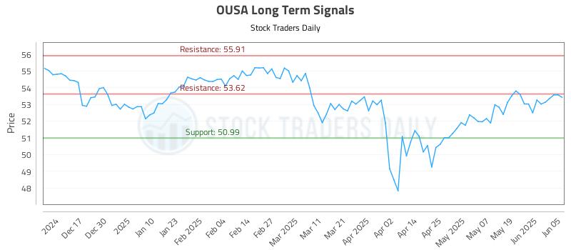 OUSA Long Term Analysis for June 6 2025