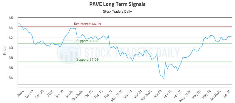 PAVE Long Term Analysis for June 6 2025 PAVE Long Term Analysis for June 6 2025