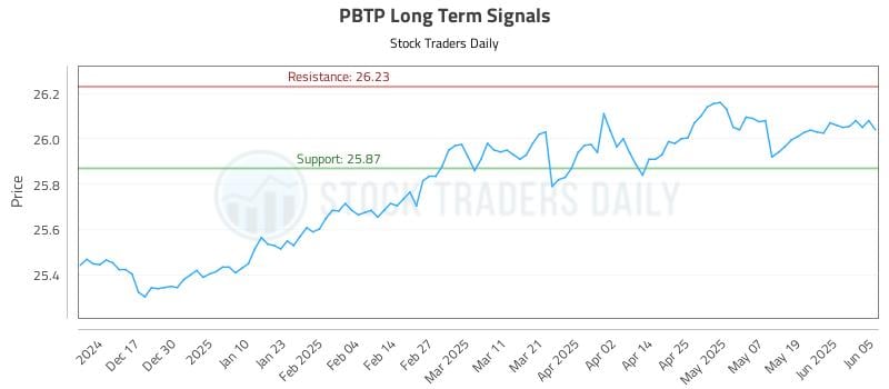 PBTP Long Term Analysis for June 6 2025 PBTP Long Term Analysis for June 6 2025