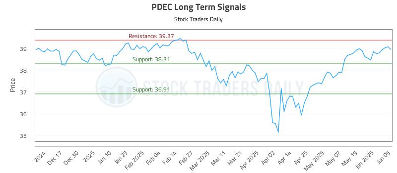 PDEC Long Term Analysis for June 6 2025 PDEC Long Term Analysis for June 6 2025