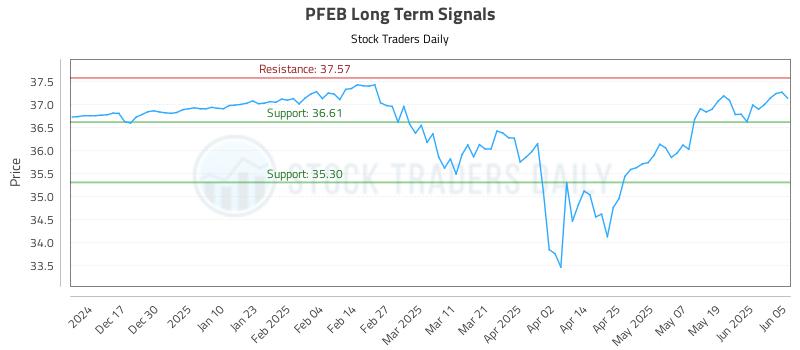 PFEB Long Term Analysis for June 6 2025