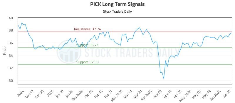 PICK Long Term Analysis for June 6 2025 PICK Long Term Analysis for June 6 2025