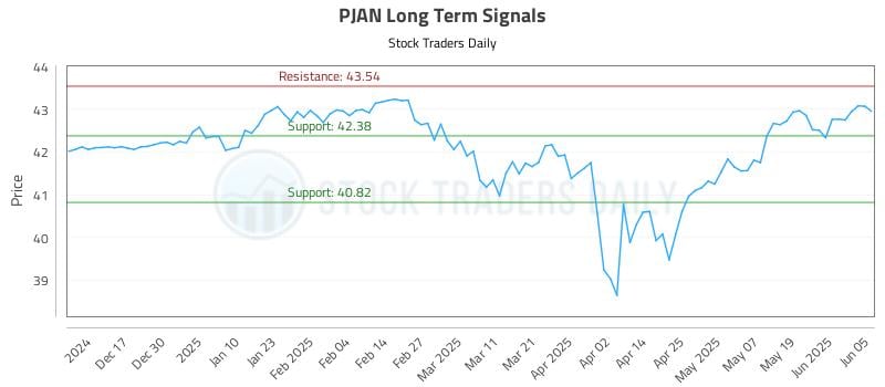 PJAN Long Term Analysis for June 6 2025
